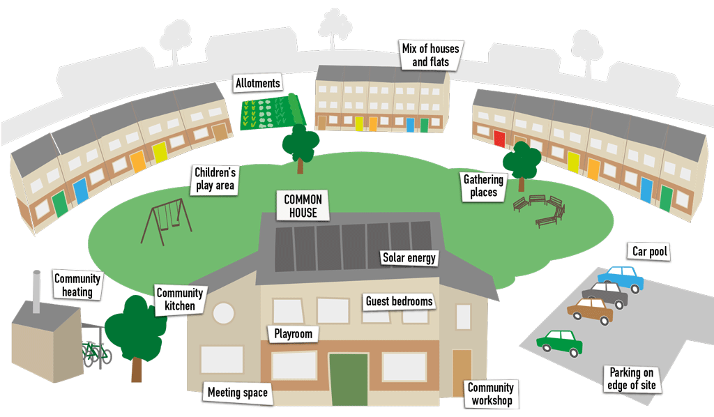 What is cohousing illustration