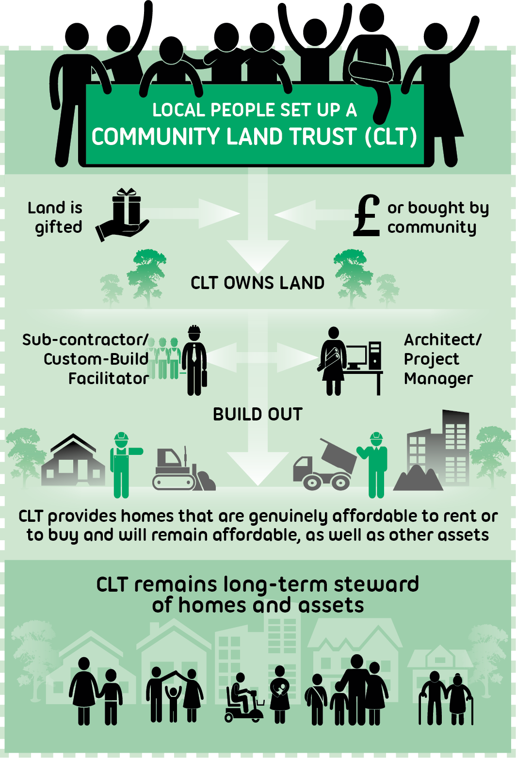 What is a community land trust? | Community Led Homes